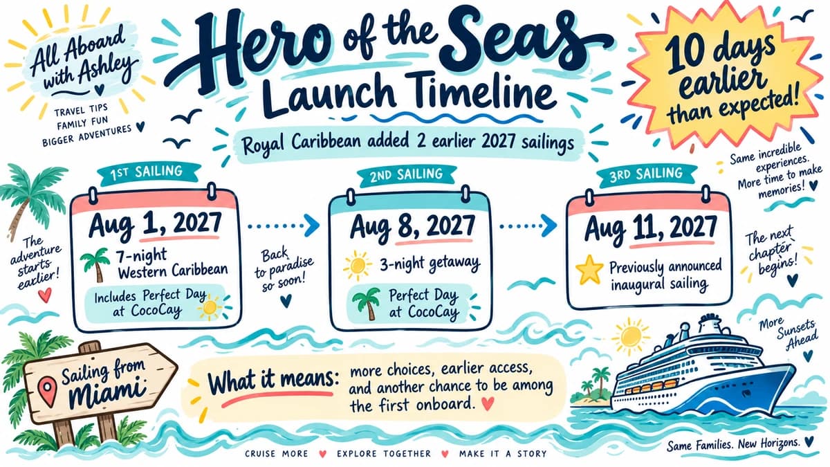 Sketchnote timeline showing the August 1, August 8, and August 11, 2027 Hero of the Seas sailings from Miami.