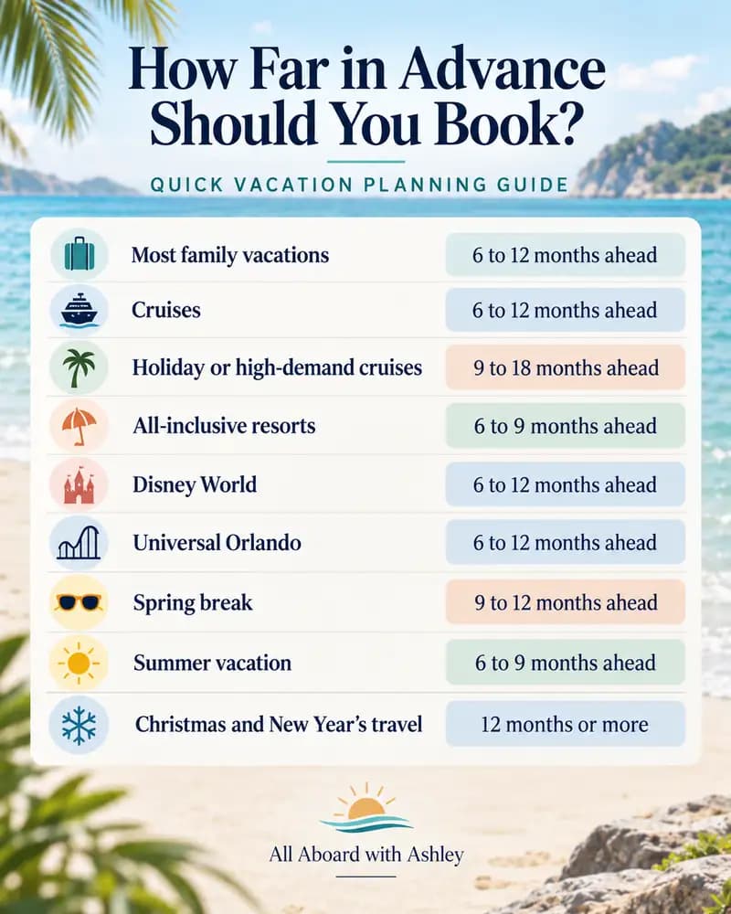 Quick vacation planning guide showing suggested booking timelines for cruises, resorts, Disney, Universal, spring break, summer and holiday travel